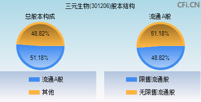 301206股本结构图