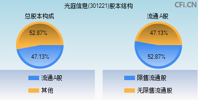 301221股本结构图