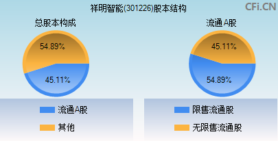 301226股本结构图