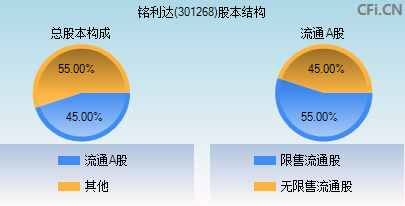 301268股本结构图