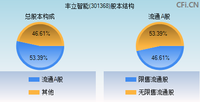 301368股本结构图