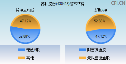 430418股本结构图