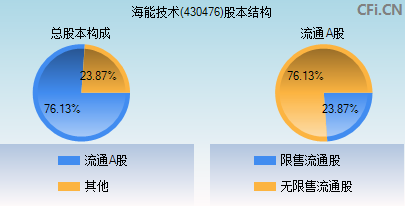 430476股本结构图