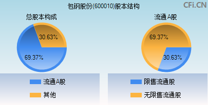 600010股本结构图 600010股本结构图