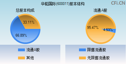 600011股本结构图