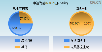 600026股本结构图