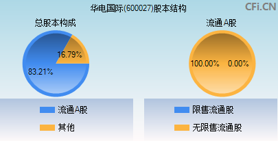 600027股本结构图 600027股本结构图