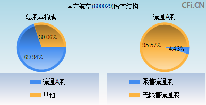 600029股本结构图 600029股本结构图