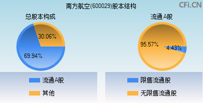 600029股本结构图