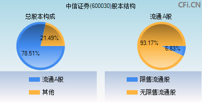 600030股本结构图