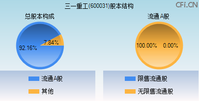 600031股本结构图 600031股本结构图