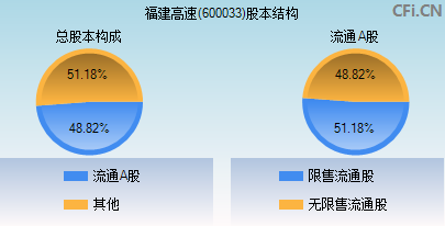 600033股本结构图 600033股本结构图
