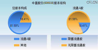 600038股本结构图 600038股本结构图