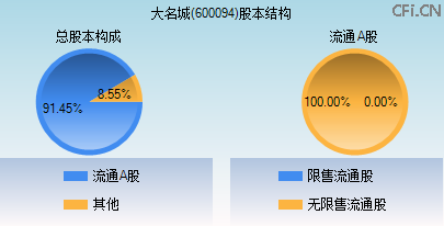 600094股本结构图