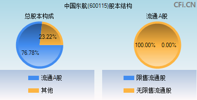 600115股本结构图