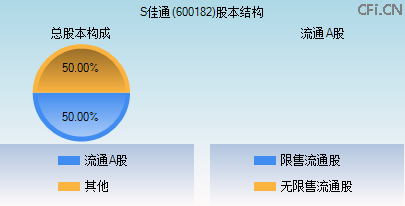600182股本结构图 600182股本结构图