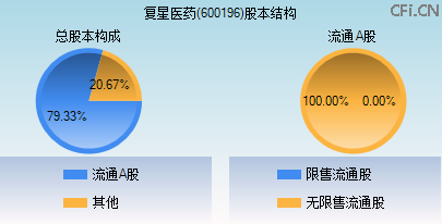 600196股本结构图