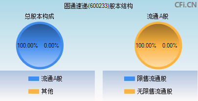 600233股本结构图 600233股本结构图