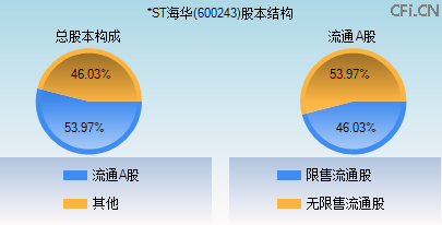 600243股本结构图 600243股本结构图