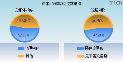 600265股本结构图 600265股本结构图