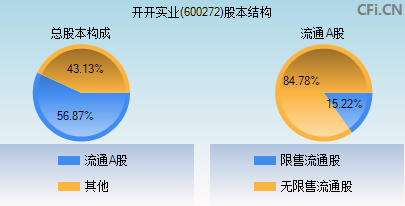 600272股本结构图