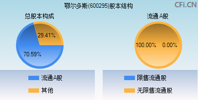 600295股本结构图