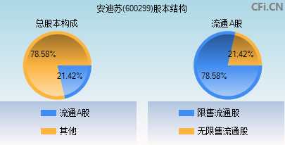 600299股本结构图