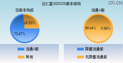 600329股本结构图