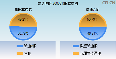 600331股本结构图 600331股本结构图