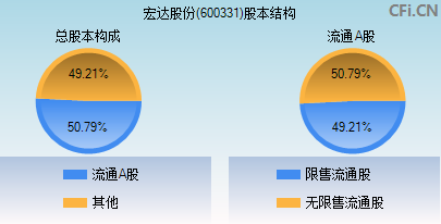 600331股本结构图