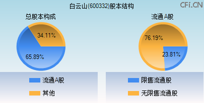 600332股本结构图 600332股本结构图