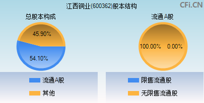 600362股本结构图