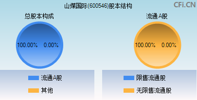 600546股本结构图