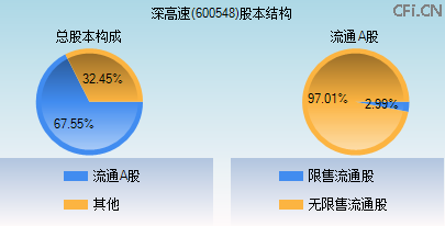 600548股本结构图 600548股本结构图
