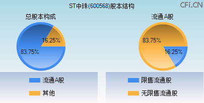 600568股本结构图