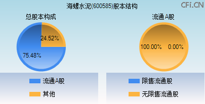 600585股本结构图 600585股本结构图