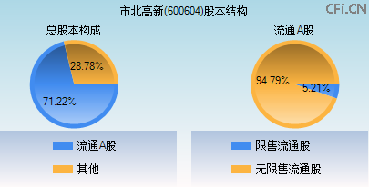 600604股本结构图 600604股本结构图