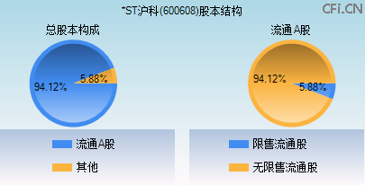 600608股本结构图