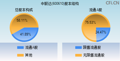 600610股本结构图