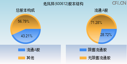 600612股本结构图 600612股本结构图