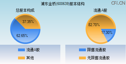 600639股本结构图 600639股本结构图