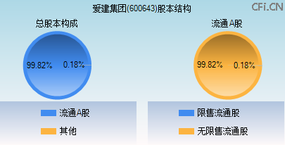 600643股本结构图