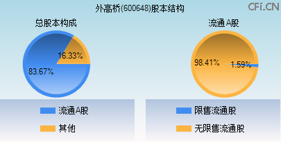 600648股本结构图 600648股本结构图
