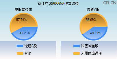 600650股本结构图 600650股本结构图