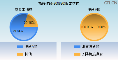 600660股本结构图 600660股本结构图