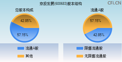 600683股本结构图