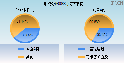 600685股本结构图 600685股本结构图