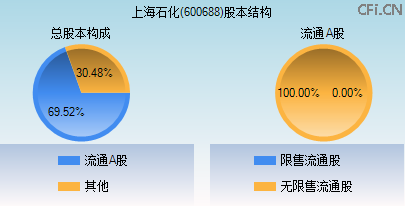 600688股本结构图 600688股本结构图