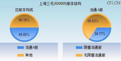 600689股本结构图