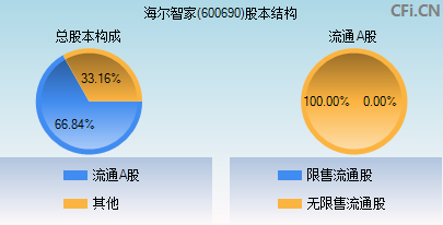 600690股本结构图 600690股本结构图